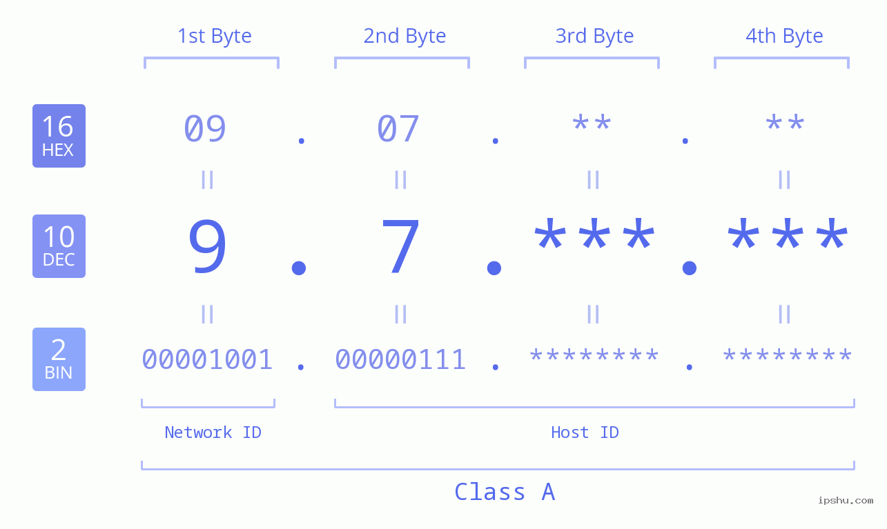 IPv4: 9.7 Network Class, Net ID, Host ID