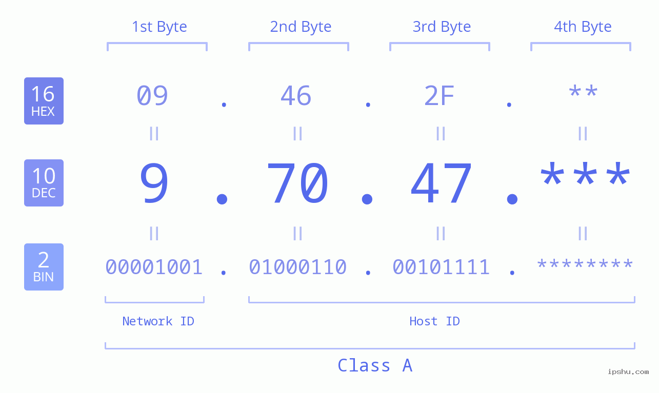 IP Address: 9.70.47 Data Structure Chart BIN DEC HEX IPv4: 9.70.47 Network Class, Net ID, Host ID