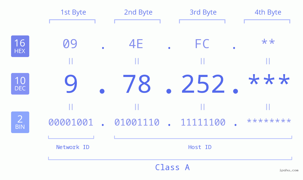 IP Address: 9.78.252 Data Structure Chart BIN DEC HEX IPv4: 9.78.252 Network Class, Net ID, Host ID