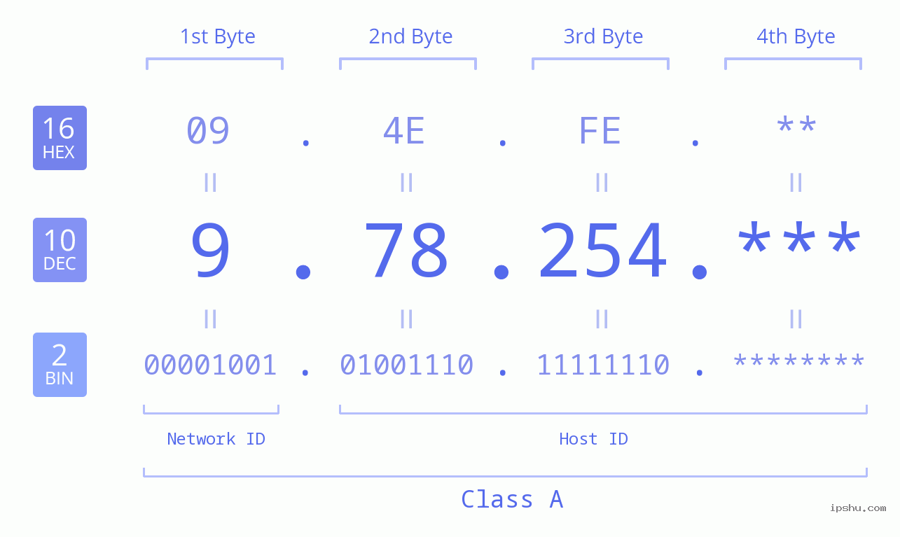 IP Address: 9.78.254 Data Structure Chart BIN DEC HEX IPv4: 9.78.254 Network Class, Net ID, Host ID