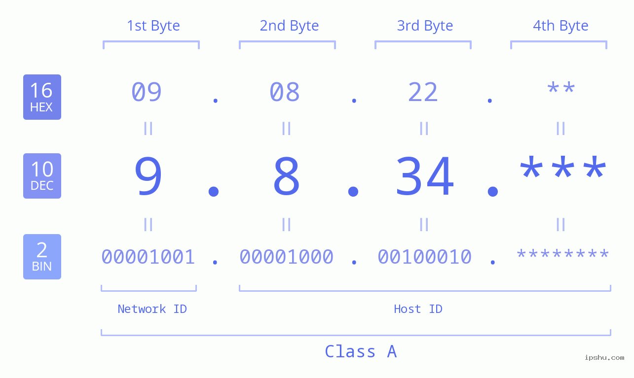 IPv4: 9.8.34 Network Class, Net ID, Host ID