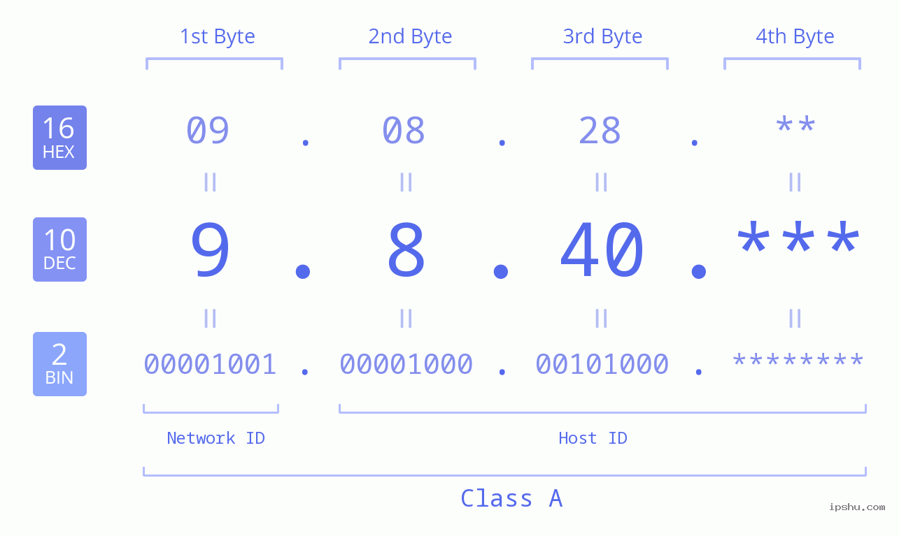 IP Address: 9.8.40 Data Structure Chart BIN DEC HEX IPv4: 9.8.40 Network Class, Net ID, Host ID