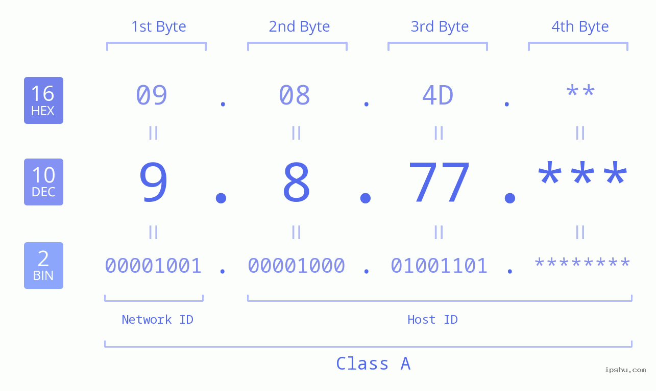 IP Address: 9.8.77 Data Structure Chart BIN DEC HEX IPv4: 9.8.77 Network Class, Net ID, Host ID