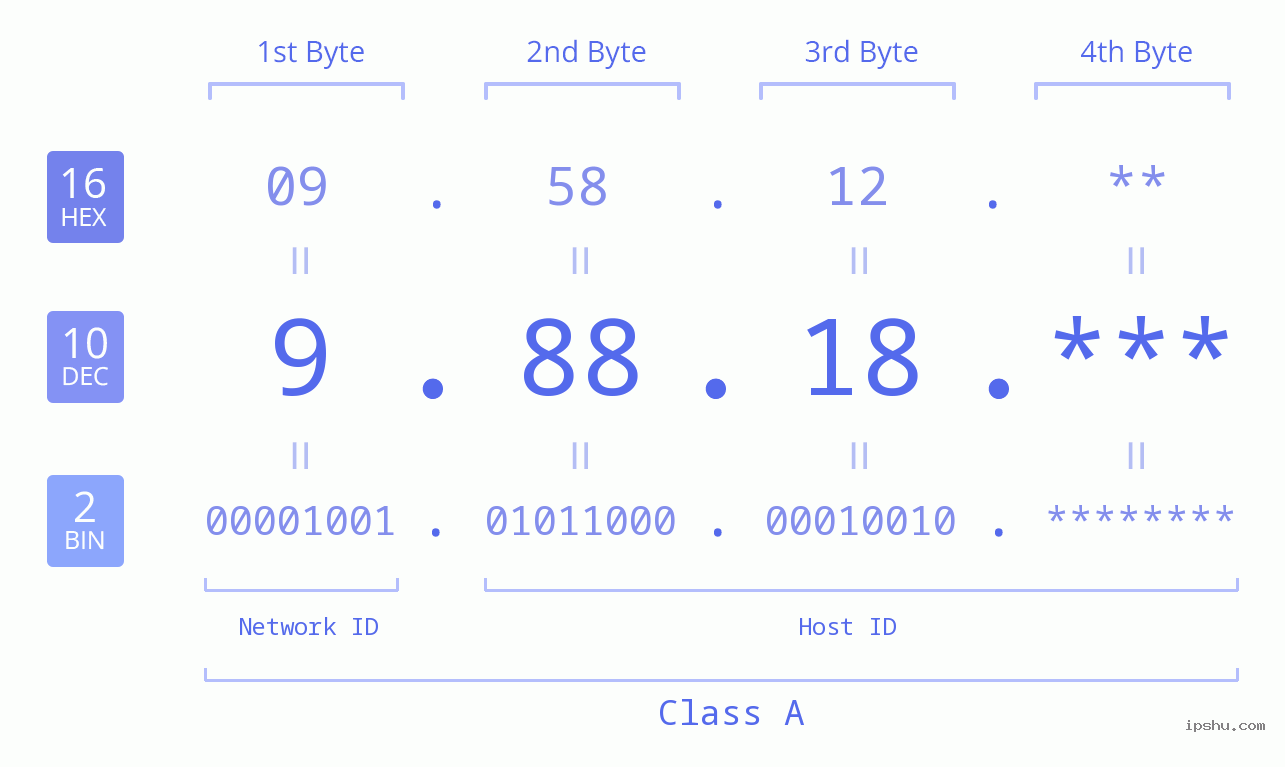 IP Address: 9.88.18 Data Structure Chart BIN DEC HEX IPv4: 9.88.18 Network Class, Net ID, Host ID