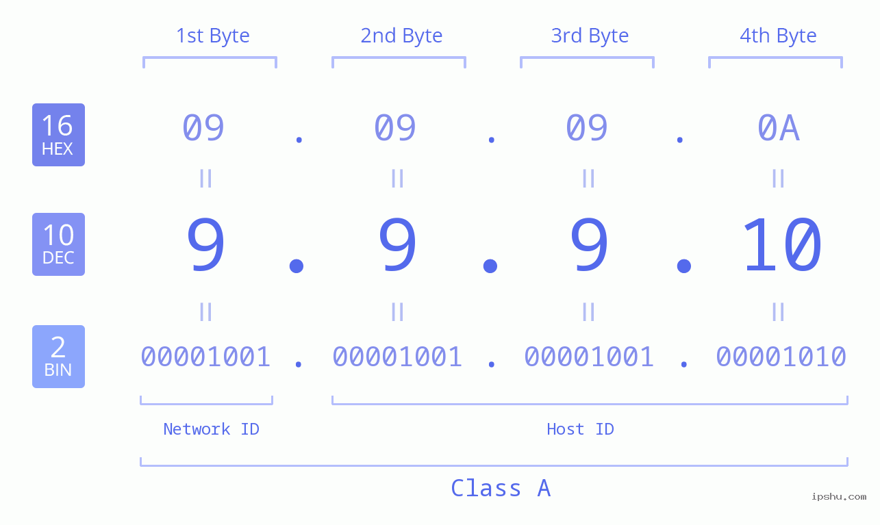 IPv4: 9.9.9.10 Network Class, Net ID, Host ID