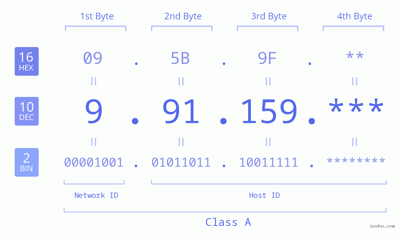IP Address: 9.91.159 Data Structure Chart BIN DEC HEX IPv4: 9.91.159 Network Class, Net ID, Host ID