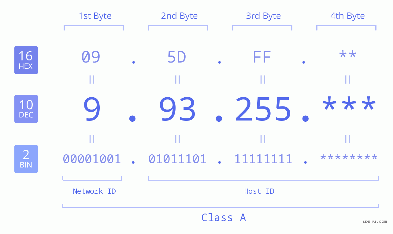 IP Address: 9.93.255 Data Structure Chart BIN DEC HEX IPv4: 9.93.255 Network Class, Net ID, Host ID