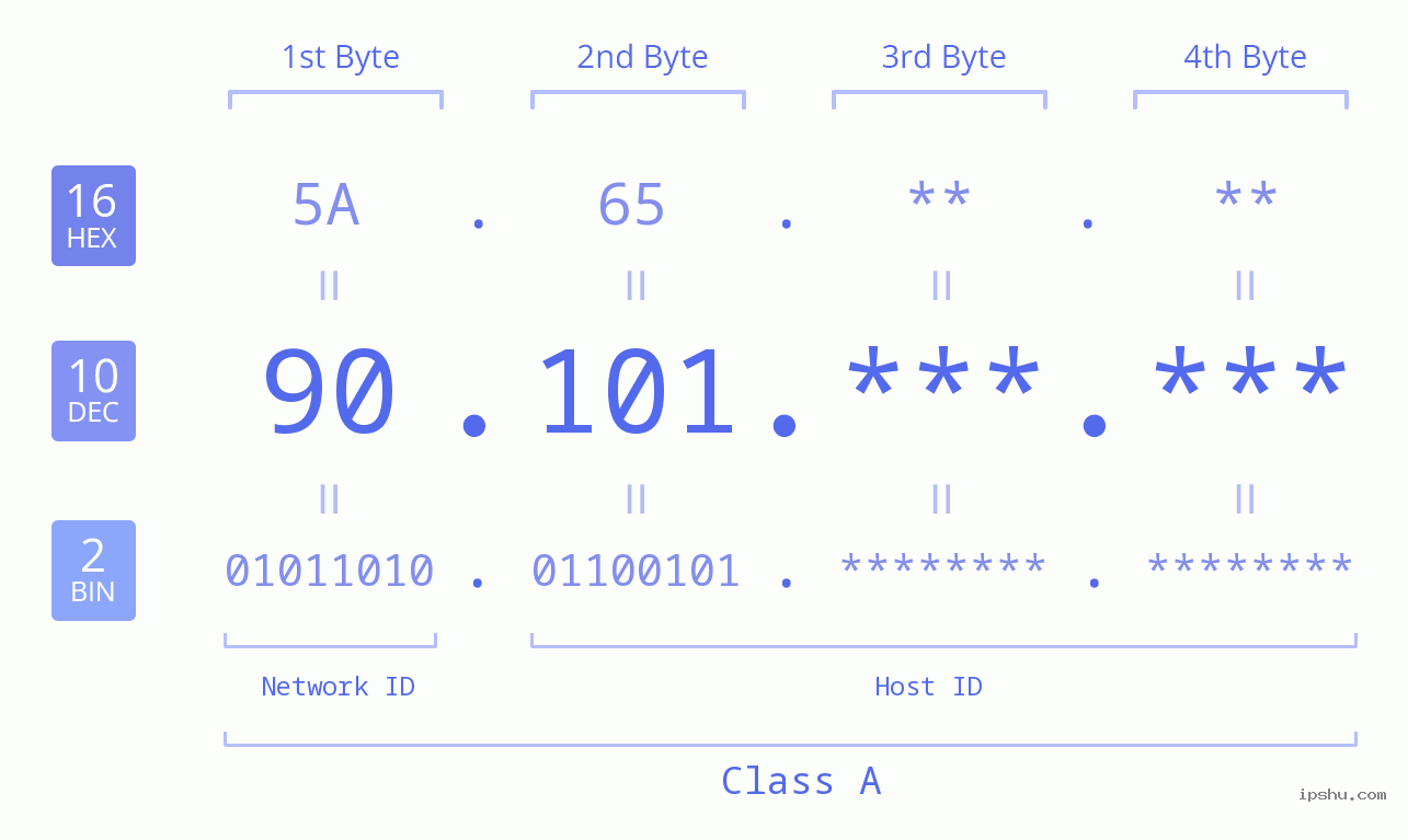 IP Address: 90.101 Data Structure Chart BIN DEC HEX IPv4: 90.101 Network Class, Net ID, Host ID