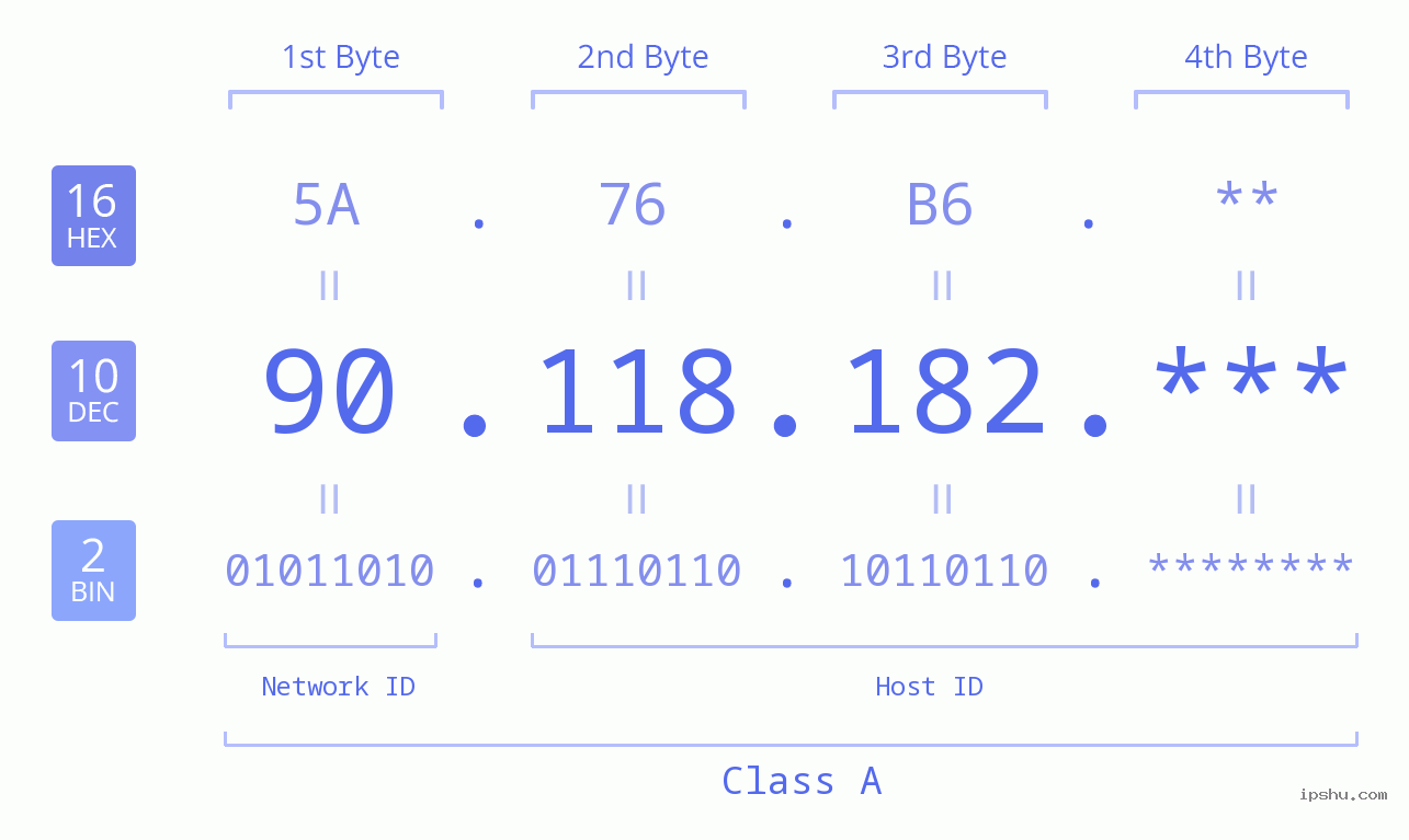 IP Address: 90.118.182 Data Structure Chart BIN DEC HEX IPv4: 90.118.182 Network Class, Net ID, Host ID
