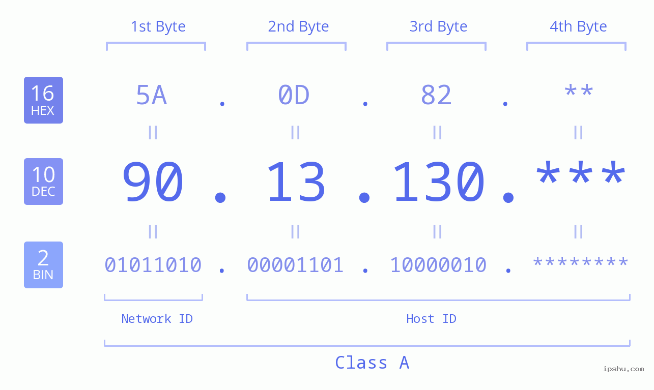 IPv4: 90.13.130 Network Class, Net ID, Host ID