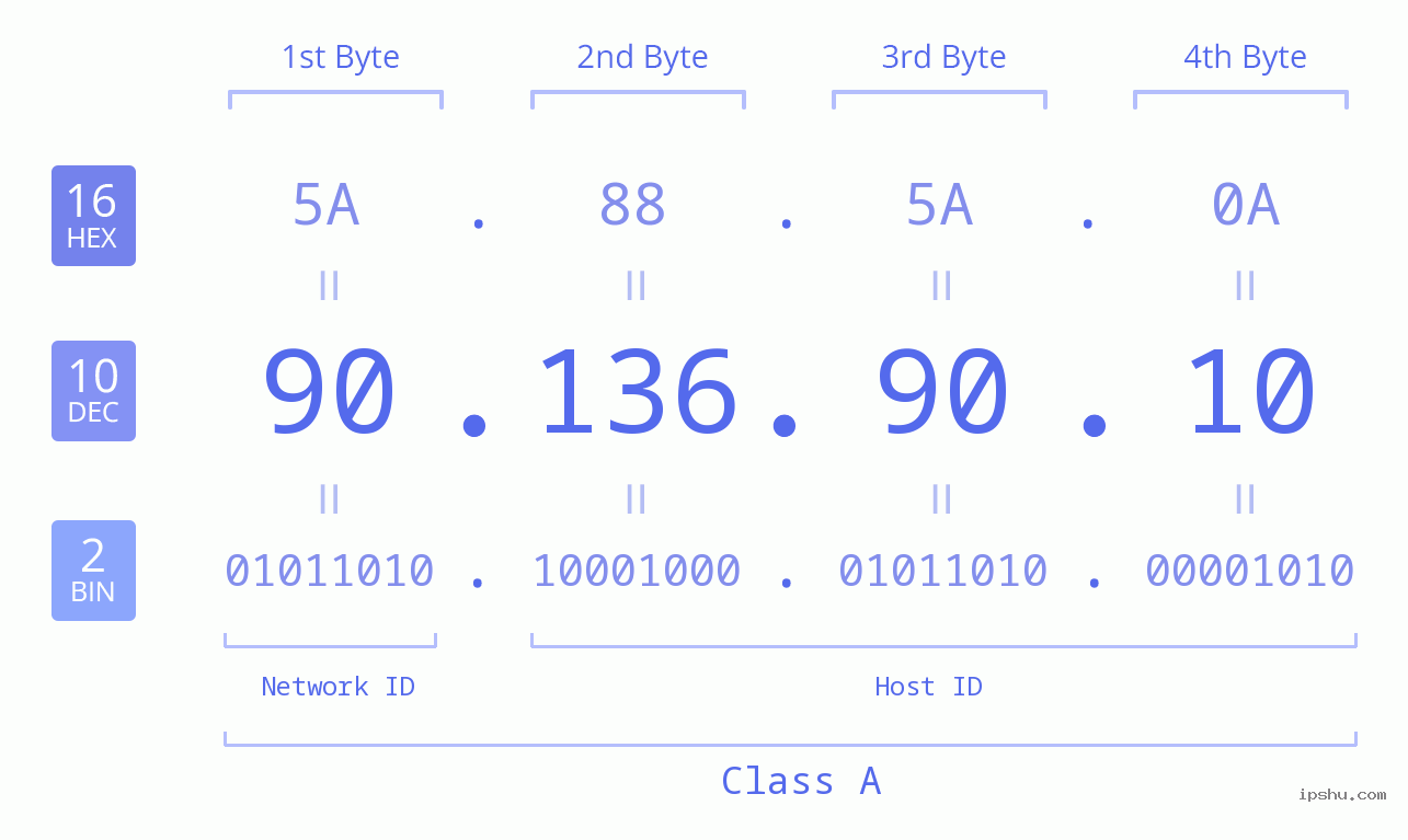 IP Address: 90.136.90.10 Data Structure Chart BIN DEC HEX IPv4: 90.136.90.10 Network Class, Net ID, Host ID