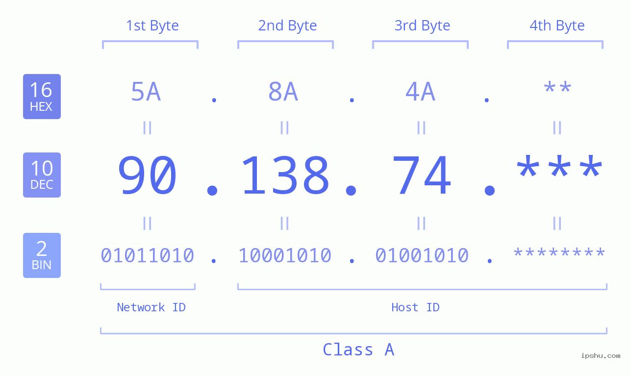 IP Address: 90.138.74 Data Structure Chart BIN DEC HEX IPv4: 90.138.74 Network Class, Net ID, Host ID