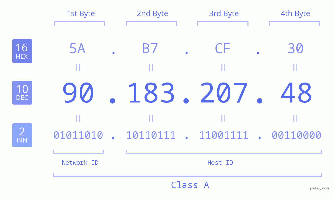 IPv4: 90.183.207.48 Network Class, Net ID, Host ID