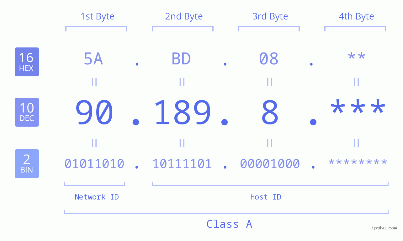IP Address: 90.189.8 Data Structure Chart BIN DEC HEX IPv4: 90.189.8 Network Class, Net ID, Host ID