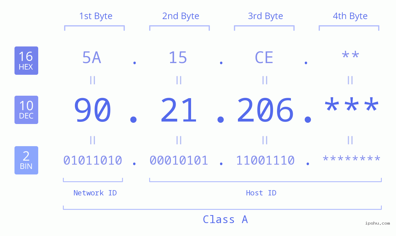 IP Address: 90.21.206 Data Structure Chart BIN DEC HEX IPv4: 90.21.206 Network Class, Net ID, Host ID