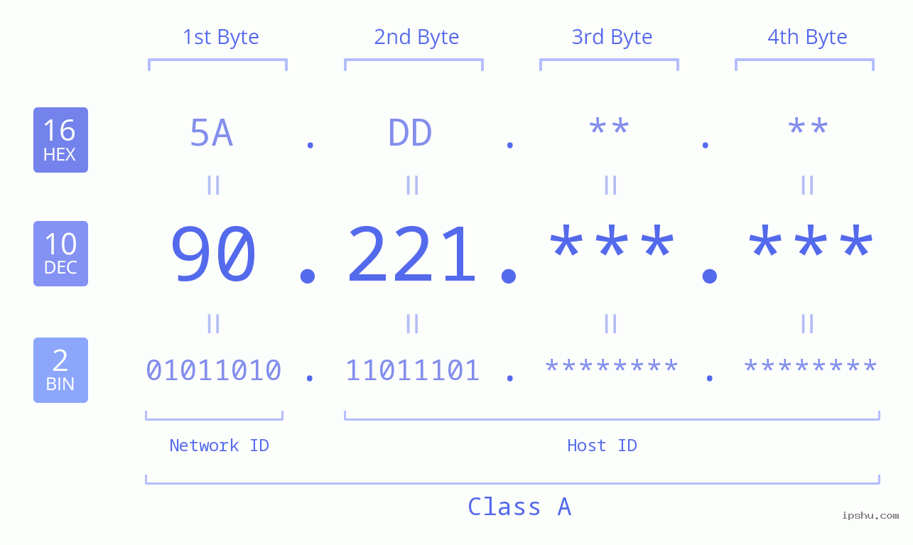 IPv4: 90.221 Network Class, Net ID, Host ID