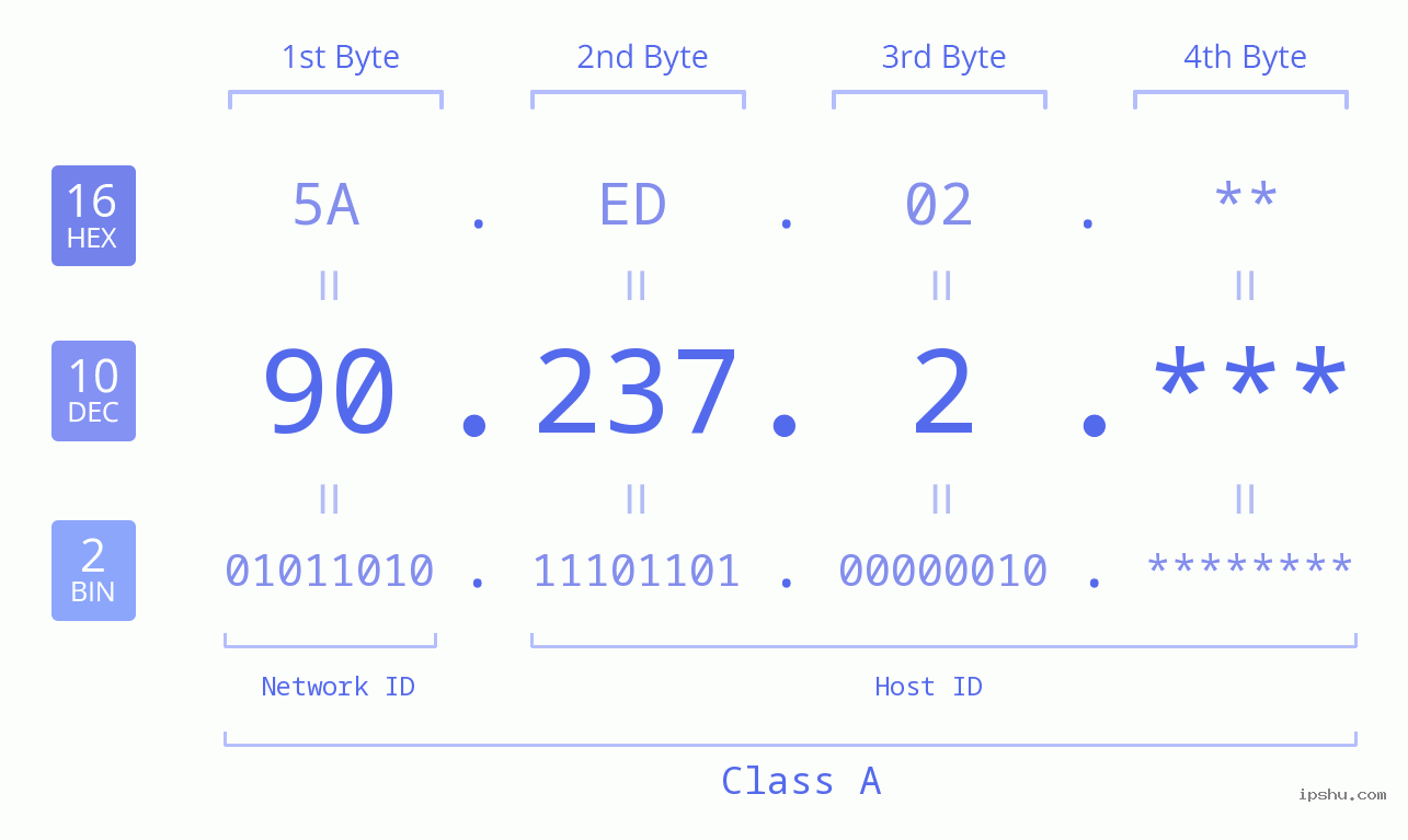 IPv4: 90.237.2 Network Class, Net ID, Host ID