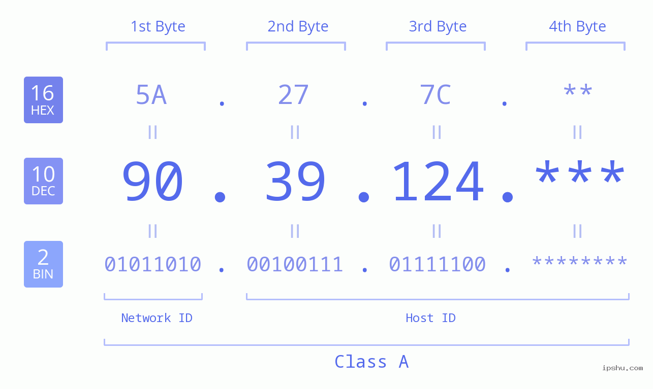 IP Address: 90.39.124 Data Structure Chart BIN DEC HEX IPv4: 90.39.124 Network Class, Net ID, Host ID