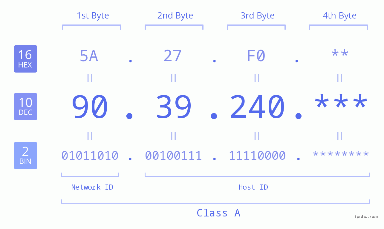 IP Address: 90.39.240 Data Structure Chart BIN DEC HEX IPv4: 90.39.240 Network Class, Net ID, Host ID