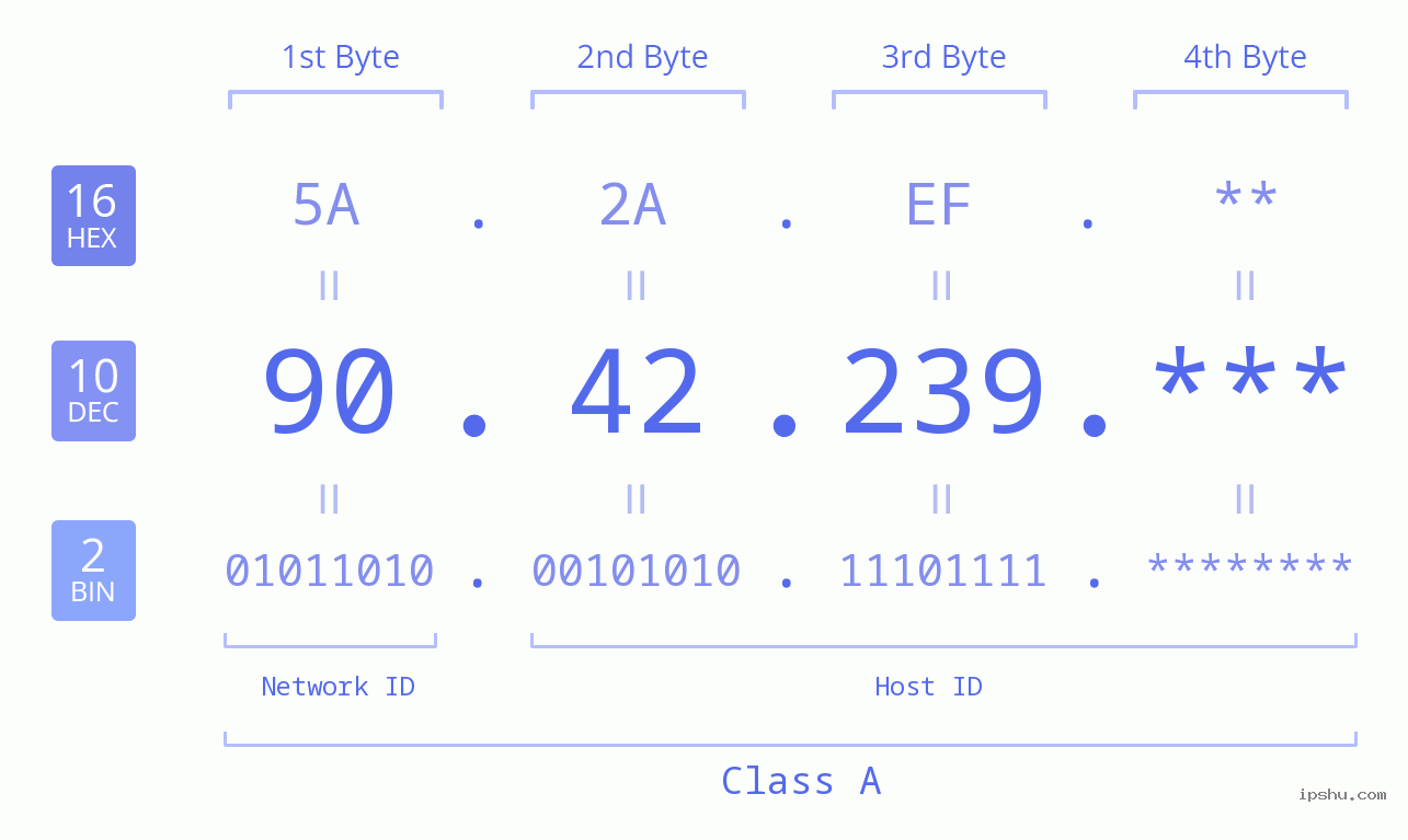 IP Address: 90.42.239 Data Structure Chart BIN DEC HEX IPv4: 90.42.239 Network Class, Net ID, Host ID