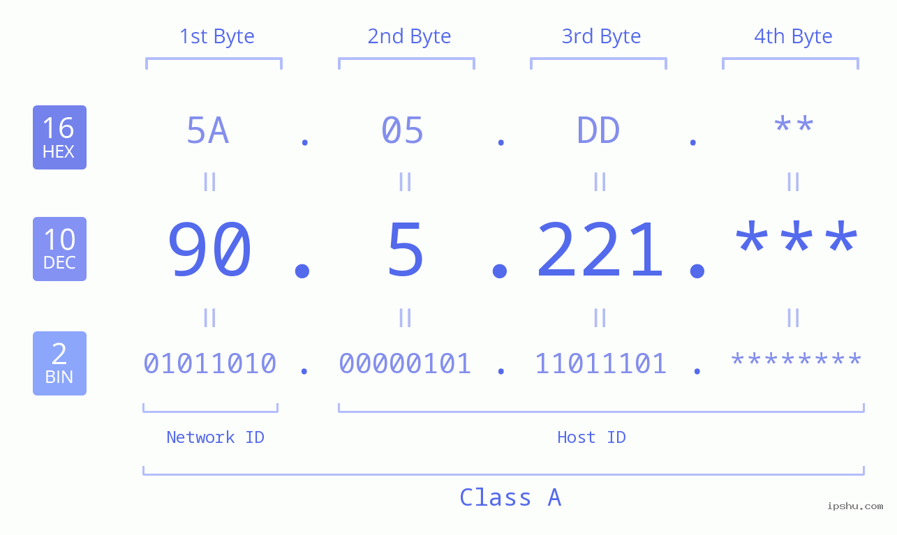 IP Address: 90.5.221 Data Structure Chart BIN DEC HEX IPv4: 90.5.221 Network Class, Net ID, Host ID