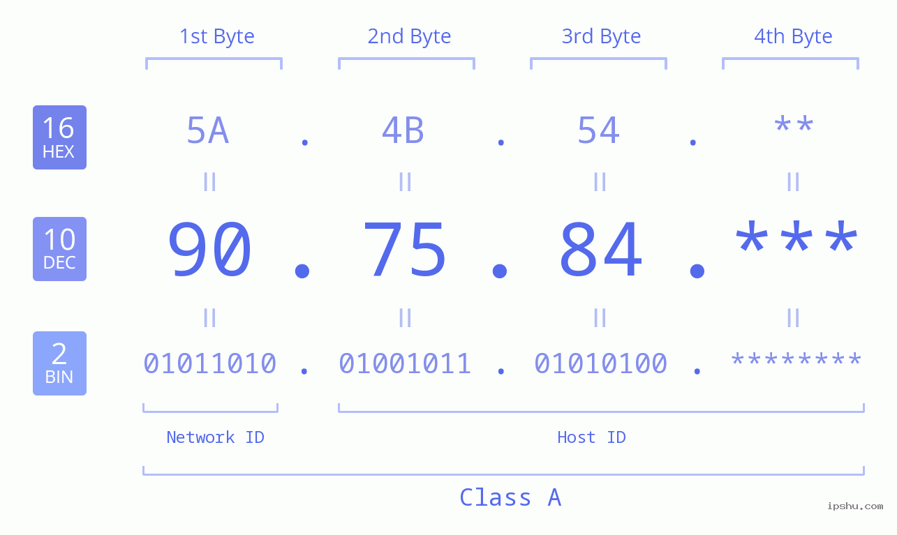 IP Address: 90.75.84 Data Structure Chart BIN DEC HEX IPv4: 90.75.84 Network Class, Net ID, Host ID