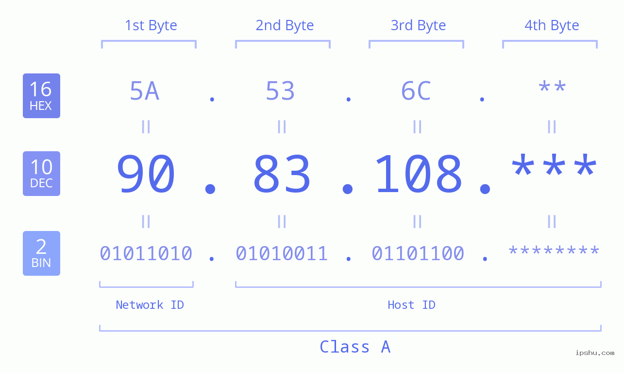 IP Address: 90.83.108 Data Structure Chart BIN DEC HEX IPv4: 90.83.108 Network Class, Net ID, Host ID
