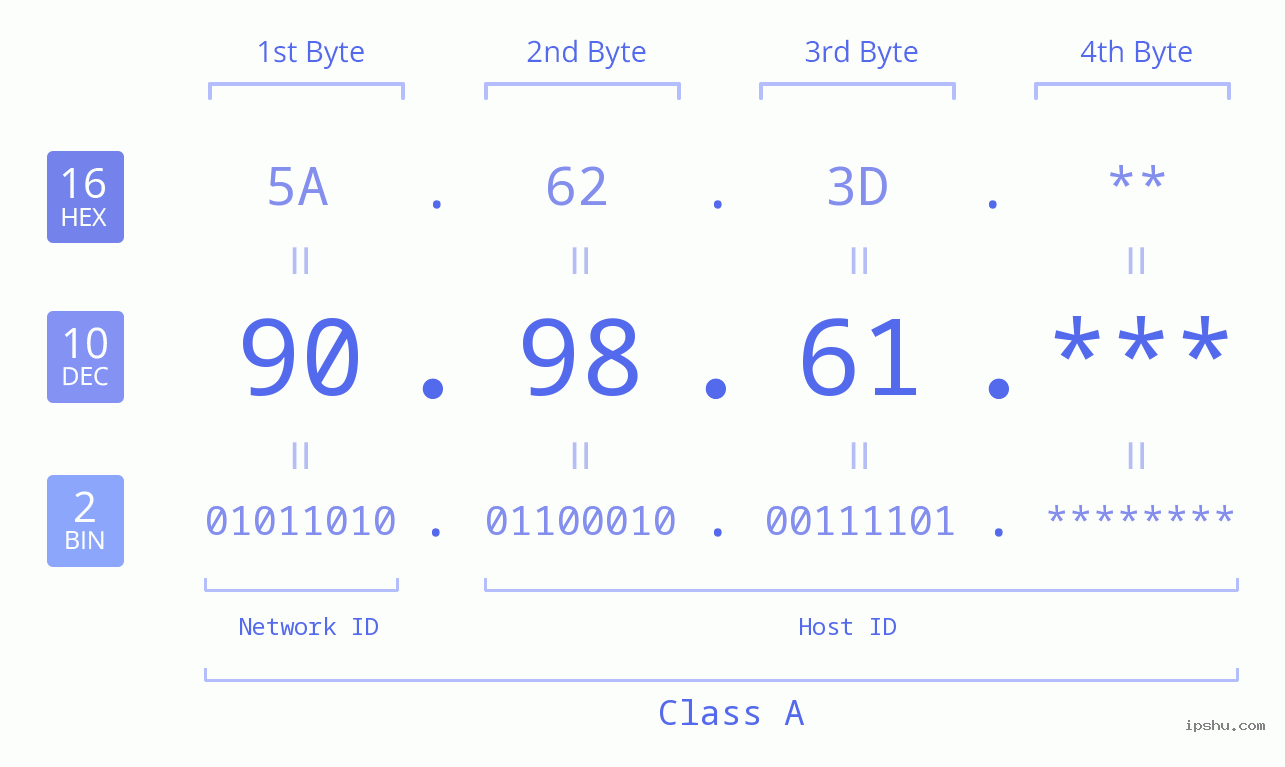 IP Address: 90.98.61 Data Structure Chart BIN DEC HEX IPv4: 90.98.61 Network Class, Net ID, Host ID