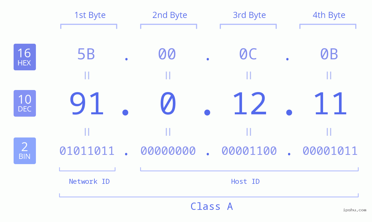 IP Address: 91.0.12.11 Data Structure Chart BIN DEC HEX IPv4: 91.0.12.11 Network Class, Net ID, Host ID