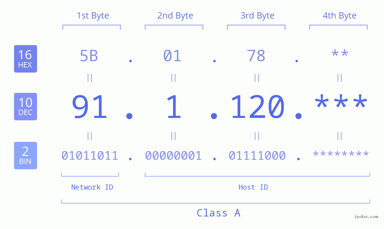 IP Address: 91.1.120 Data Structure Chart BIN DEC HEX IPv4: 91.1.120 Network Class, Net ID, Host ID