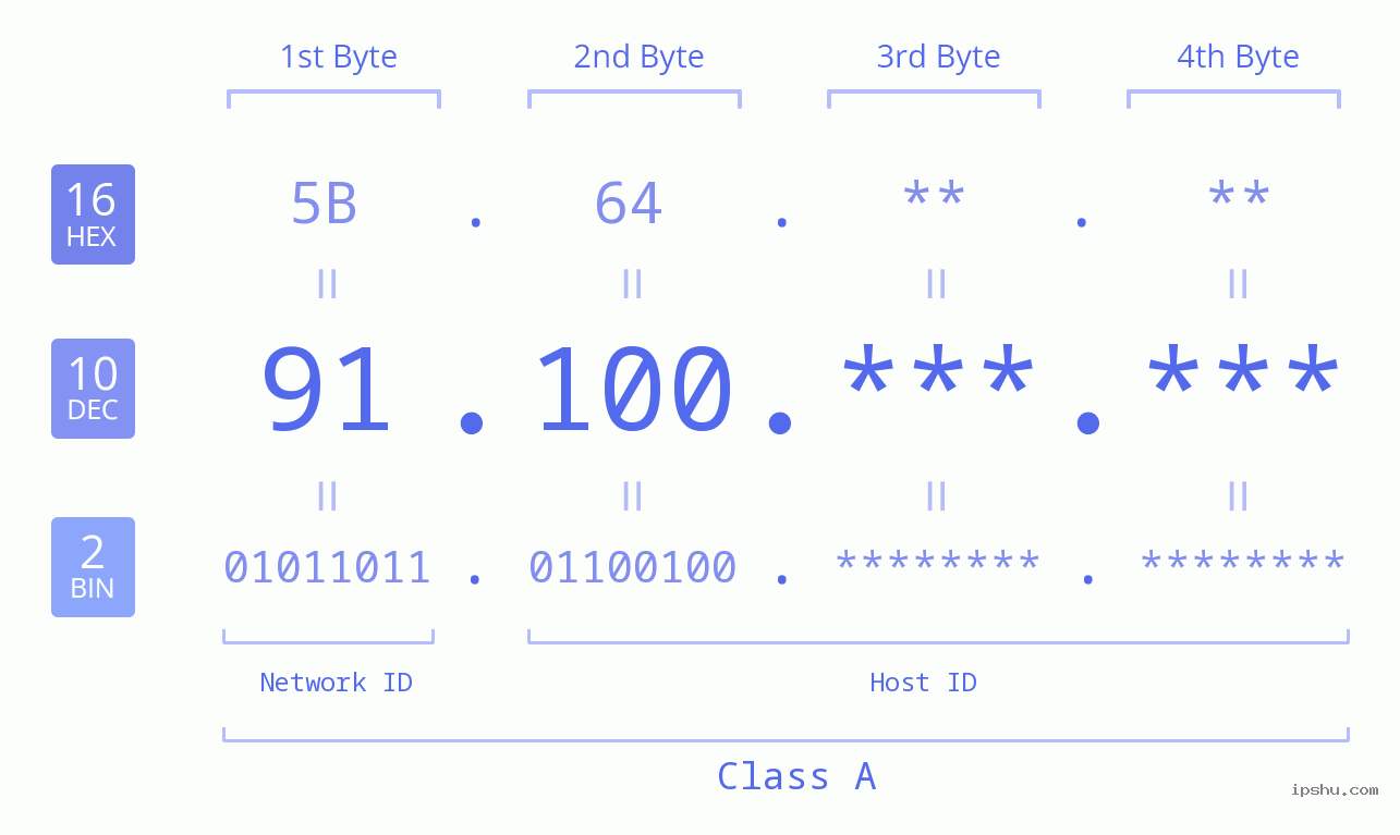 IPv4: 91.100 Network Class, Net ID, Host ID