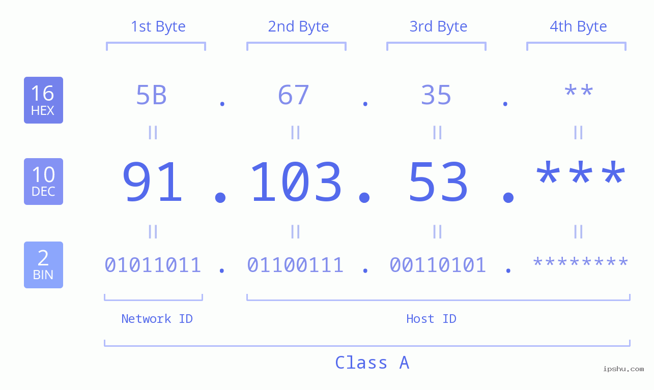 IP Address: 91.103.53 Data Structure Chart BIN DEC HEX IPv4: 91.103.53 Network Class, Net ID, Host ID
