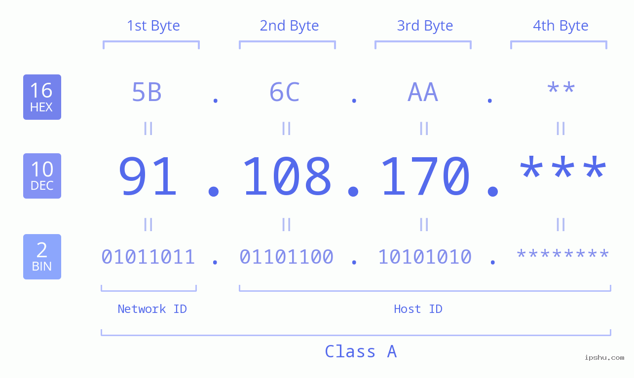 IP Address: 91.108.170 Data Structure Chart BIN DEC HEX IPv4: 91.108.170 Network Class, Net ID, Host ID