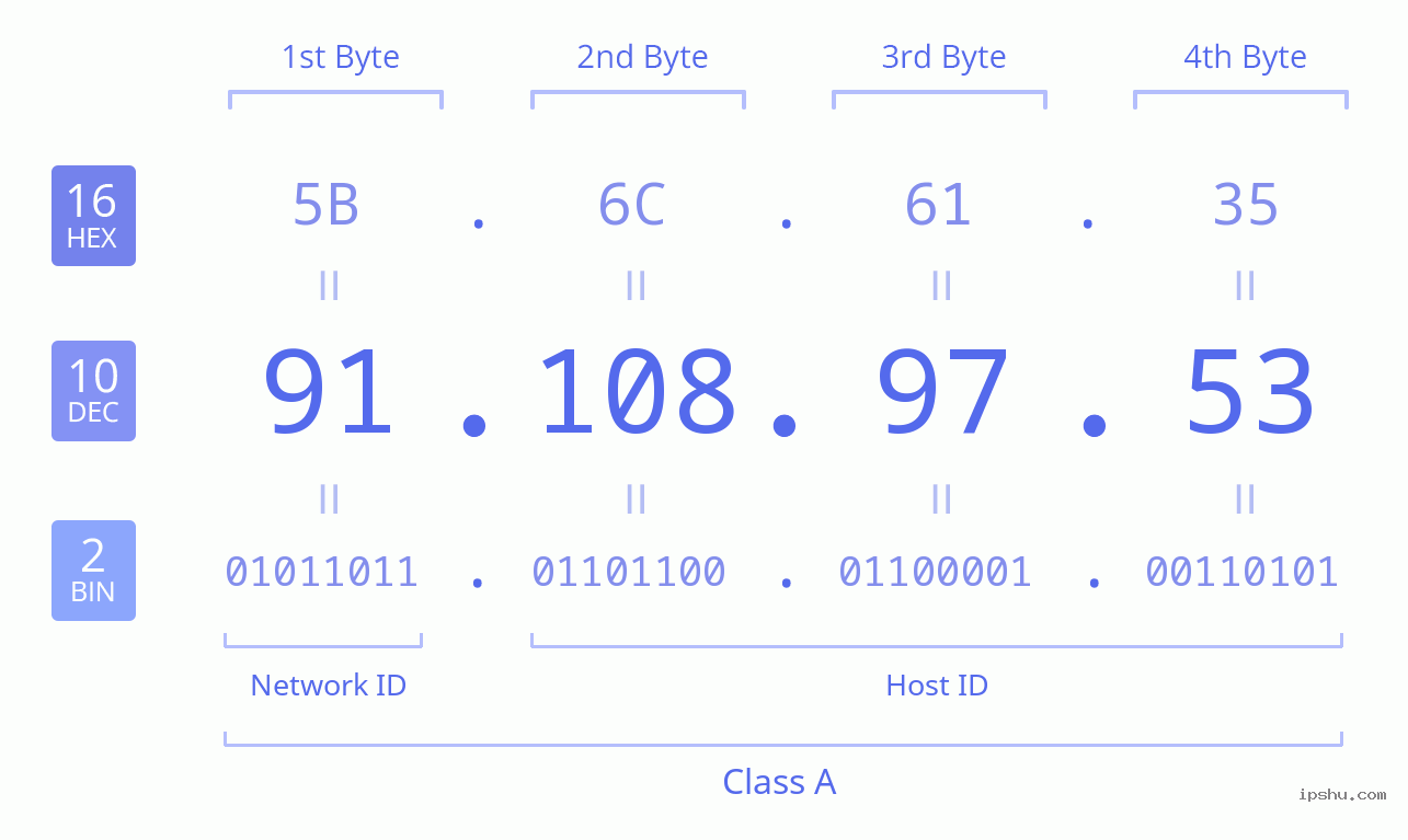 IPv4: 91.108.97.53 Network Class, Net ID, Host ID