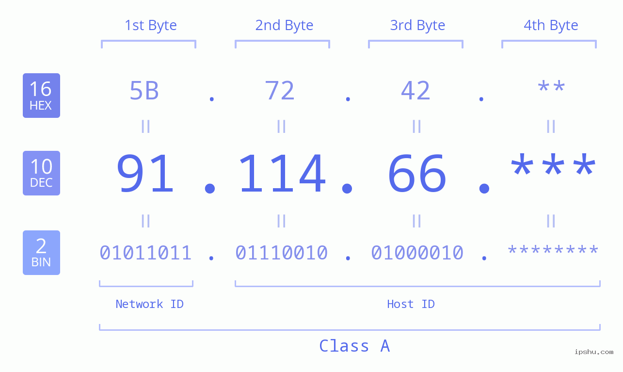 IP Address: 91.114.66 Data Structure Chart BIN DEC HEX IPv4: 91.114.66 Network Class, Net ID, Host ID