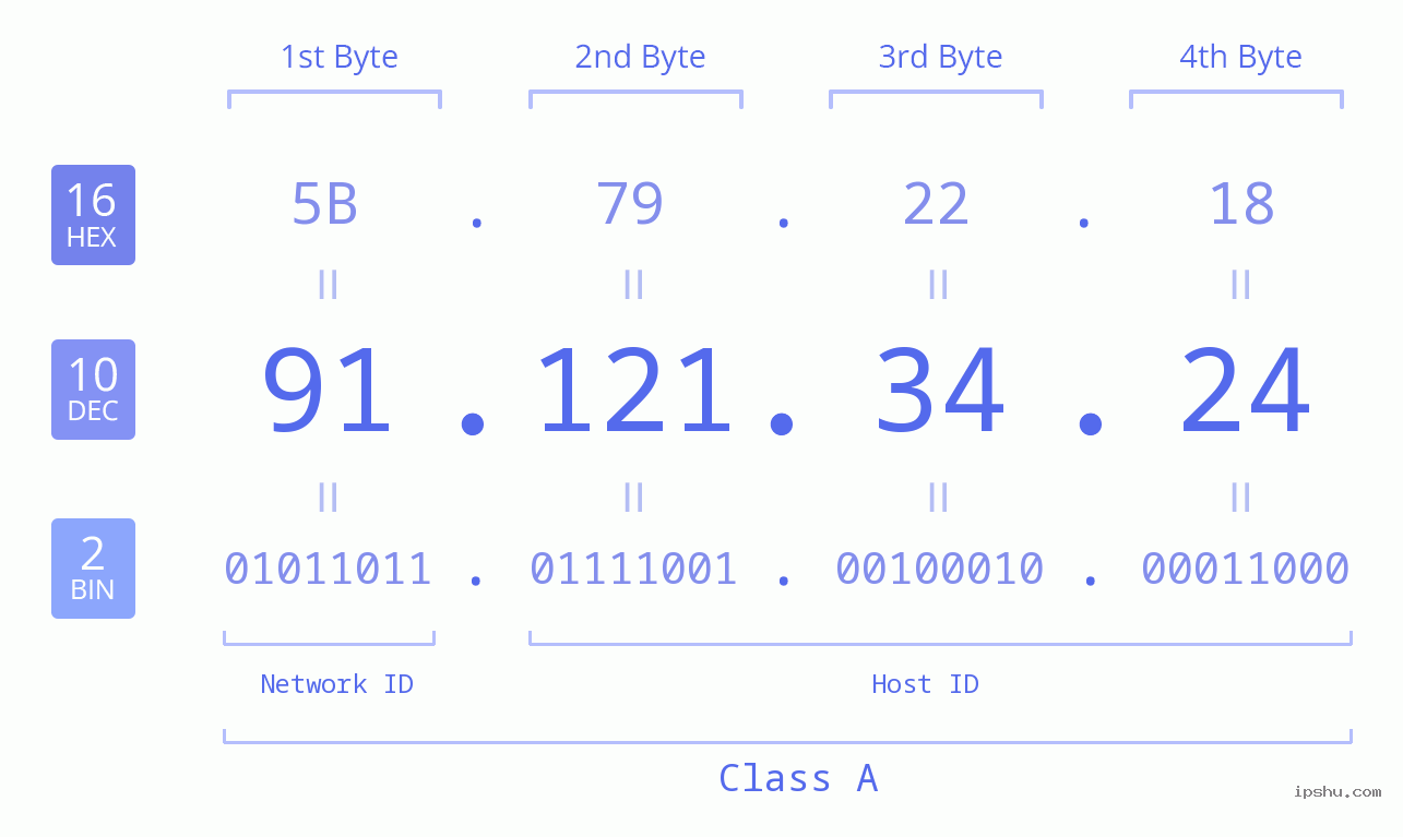 IPv4: 91.121.34.24 Network Class, Net ID, Host ID