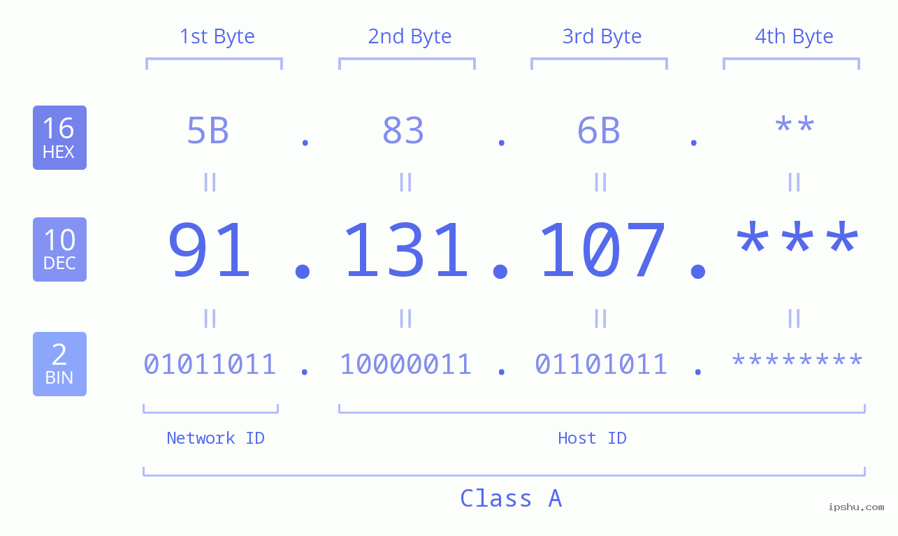 IP Address: 91.131.107 Data Structure Chart BIN DEC HEX IPv4: 91.131.107 Network Class, Net ID, Host ID