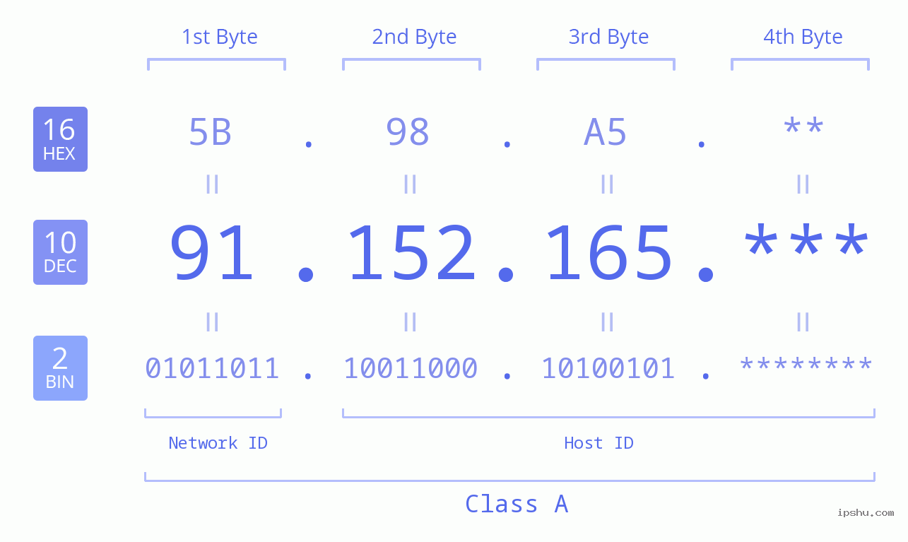 IP Address: 91.152.165 Data Structure Chart BIN DEC HEX IPv4: 91.152.165 Network Class, Net ID, Host ID