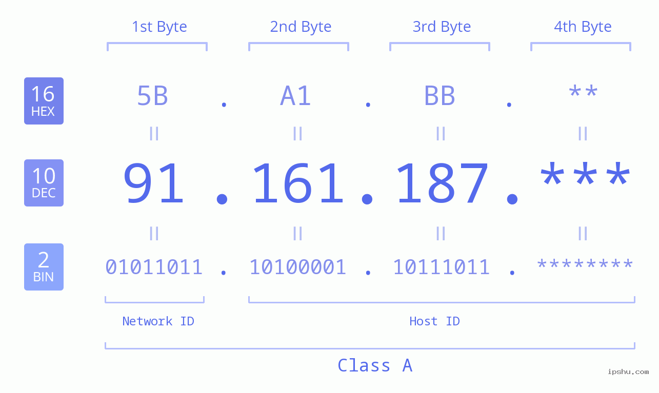 IP Address: 91.161.187 Data Structure Chart BIN DEC HEX IPv4: 91.161.187 Network Class, Net ID, Host ID