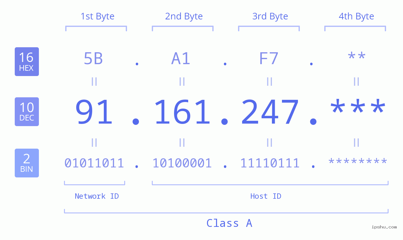 IP Address: 91.161.247 Data Structure Chart BIN DEC HEX IPv4: 91.161.247 Network Class, Net ID, Host ID