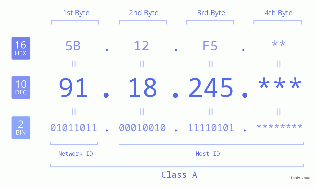 IPv4: 91.18.245 Network Class, Net ID, Host ID