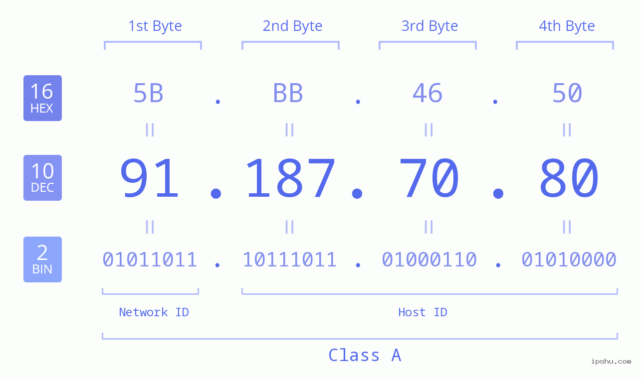 IP Address: 91.187.70.80 Data Structure Chart BIN DEC HEX IPv4: 91.187.70.80 Network Class, Net ID, Host ID