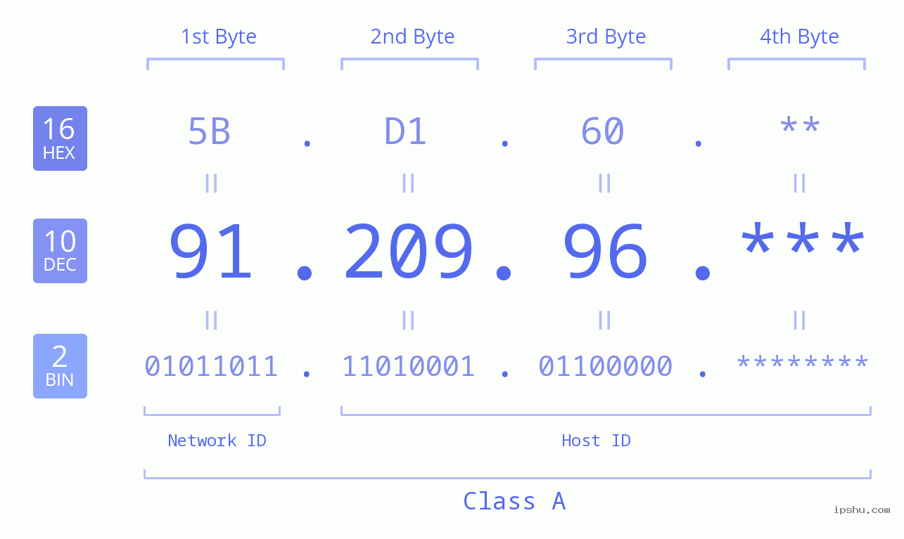 IP Address: 91.209.96 Data Structure Chart BIN DEC HEX IPv4: 91.209.96 Network Class, Net ID, Host ID