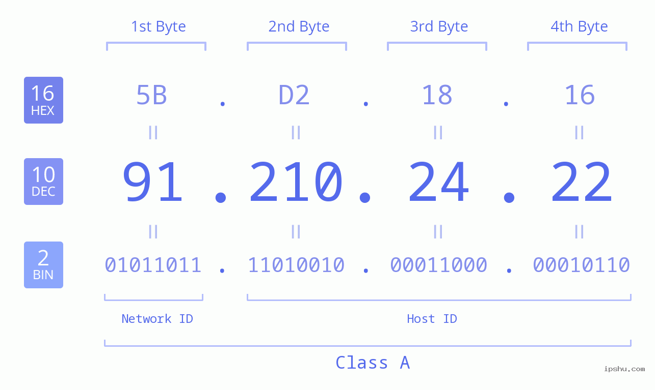 IPv4: 91.210.24.22 Network Class, Net ID, Host ID