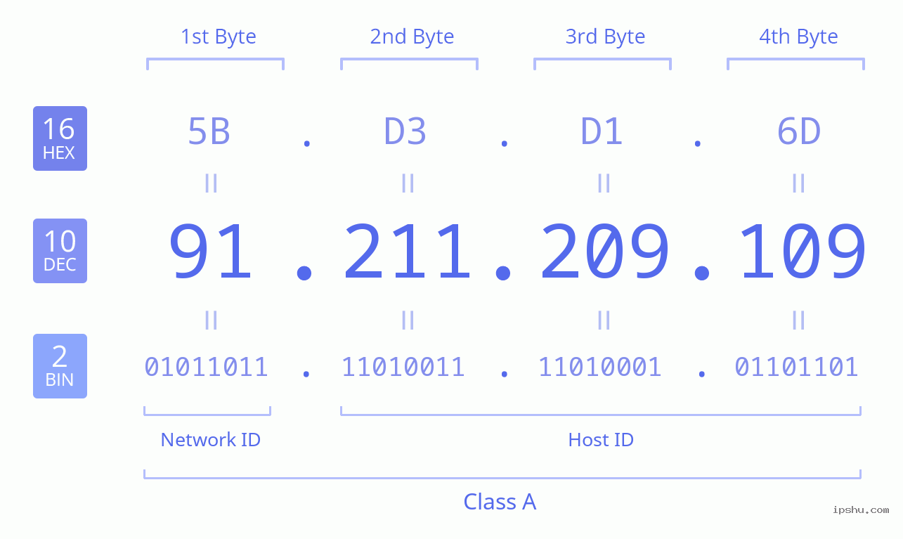 IPv4: 91.211.209.109 Network Class, Net ID, Host ID