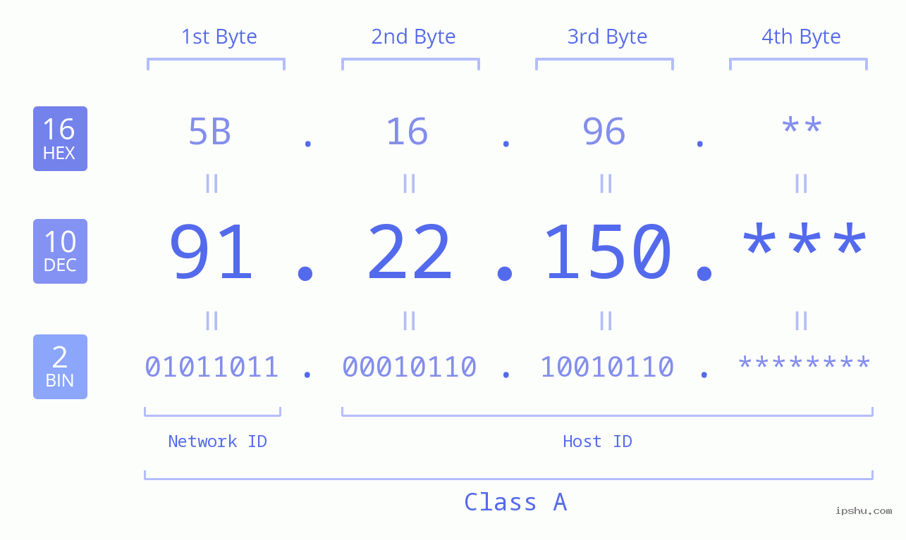 IP Address: 91.22.150 Data Structure Chart BIN DEC HEX IPv4: 91.22.150 Network Class, Net ID, Host ID