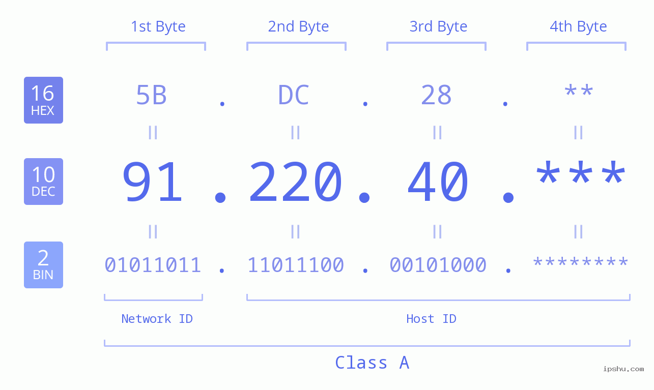 IP Address: 91.220.40 Data Structure Chart BIN DEC HEX IPv4: 91.220.40 Network Class, Net ID, Host ID