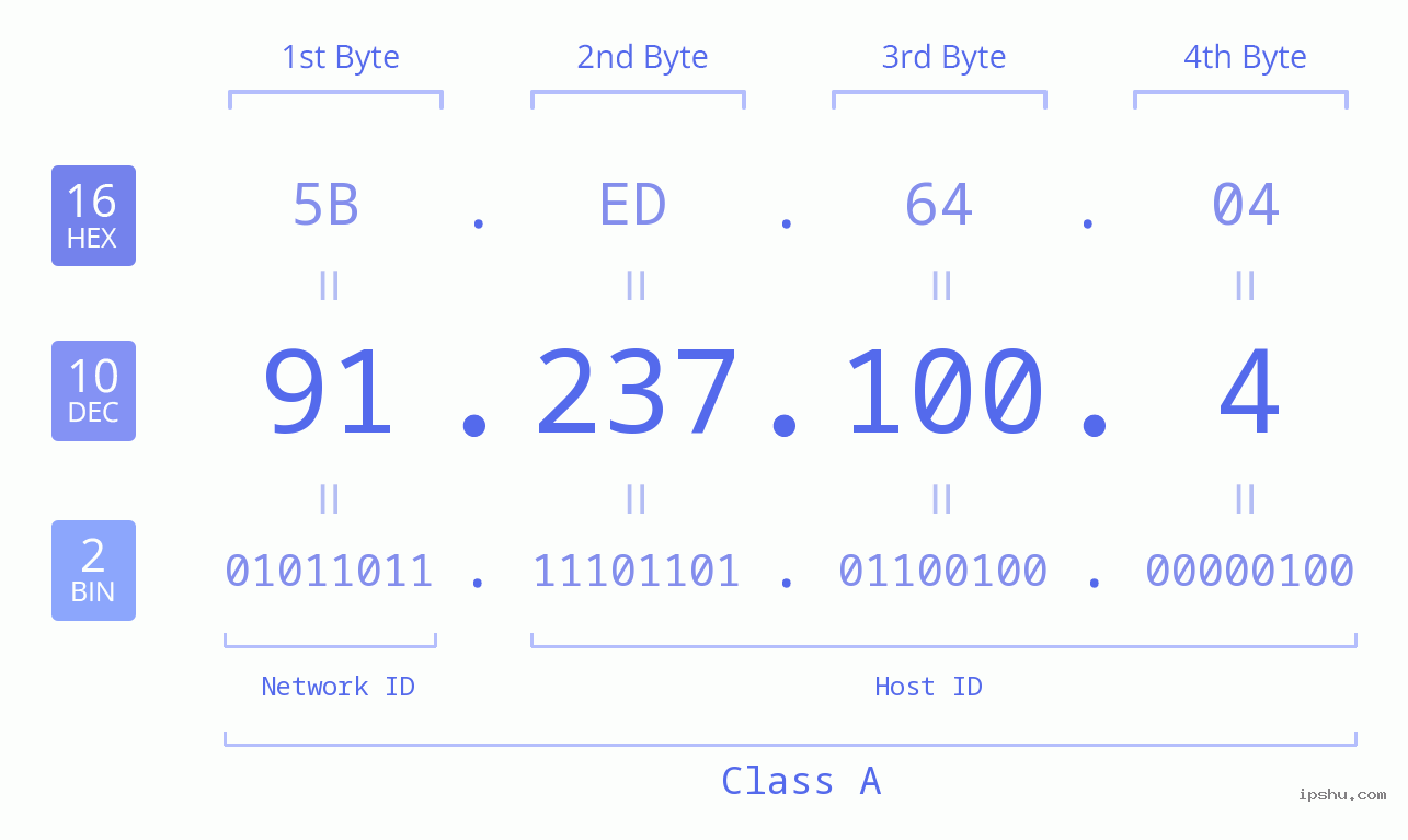 IP Address: 91.237.100.4 Data Structure Chart BIN DEC HEX IPv4: 91.237.100.4 Network Class, Net ID, Host ID