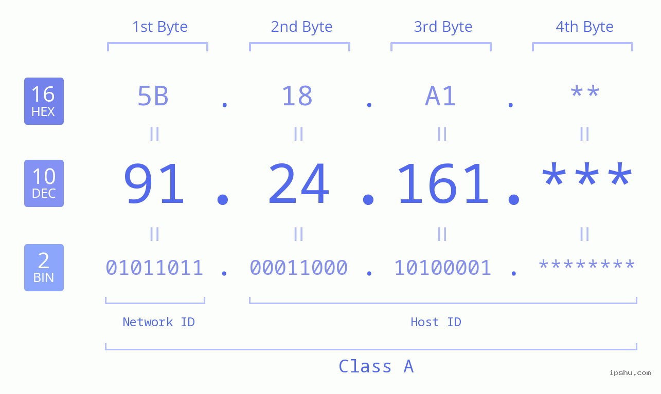 IP Address: 91.24.161 Data Structure Chart BIN DEC HEX IPv4: 91.24.161 Network Class, Net ID, Host ID