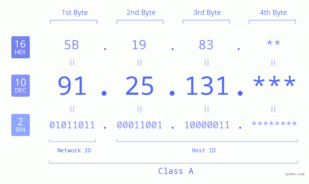 IP Address: 91.25.131 Data Structure Chart BIN DEC HEX IPv4: 91.25.131 Network Class, Net ID, Host ID